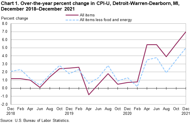 Chart 1. Over-the-year percent change in CPI-U, Detroit-Warren-Dearborn, MI, December 2018-December 2021