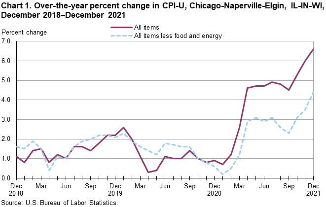 Chart 1. Over-the-year percent change in CPI-U, Chicago-Naperville-Elgin, IL-IN-WI, December 2018-December 2021