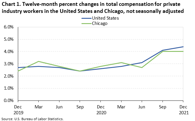 Chart 1. Twelve-month percent changes in total compensation for private industry workers in the United States and Chicago, not seasonally adjusted