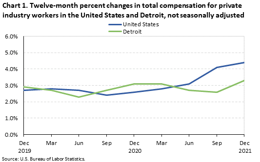 Chart 1. Twelve-month percent changes in total compensation for private industry workers in the United States and Detroit, not seasonally adjusted