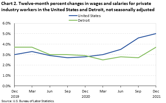 Chart 2. Twelve-month percent changes in wages and salaries for private industry workers in the United States and Detroit, not seasonally adjusted