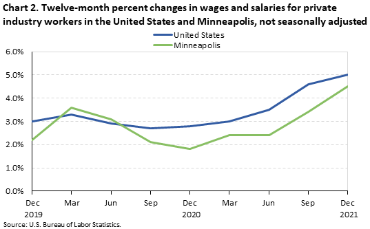 Chart 2. Twelve-month percent changes in wages and salaries for private industry workers in the United States and Minneapolis, not seasonally adjusted