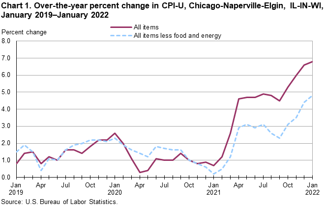 Chart 1. Over-the-year percent change in CPI-U, Chicago-Naperville-Elgin, IL-IN-WI, January 2019–January 2022