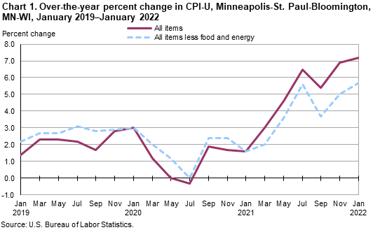 Chart 1. Over-the-year percent change in CPI-U, Minneapolis-St. Paul-Bloomington, MN-WI, January 2019–January 2022