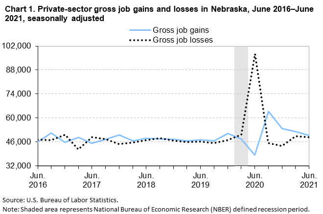 Chart 1. Private-sector gross job gains and losses in Nebraska, June 2016â€“June 2021, seasonally adjusted
