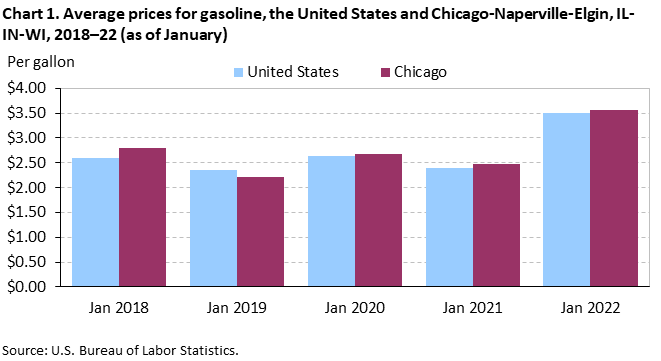 Chart 1. Average prices for gasoline, the United States and Chicago-Naperville-Elgin, IL-IN-WI, 2018–22 (as of January)