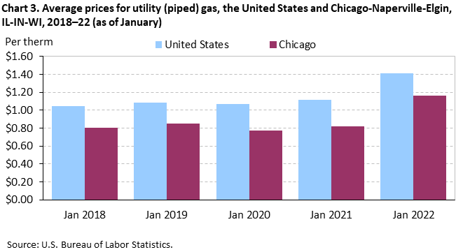 Chart 3. Average prices for utility (piped) gas, the United States and Chicago-Naperville-Elgin, IL-IN-WI, 2018–22 (as of January)