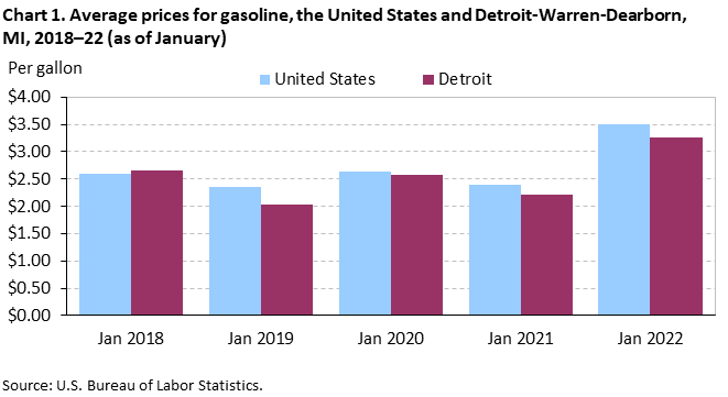 Chart 1. Average prices for gasoline, the United States and Detroit-Warren-Dearborn, MI, 2018–22 (as of January)