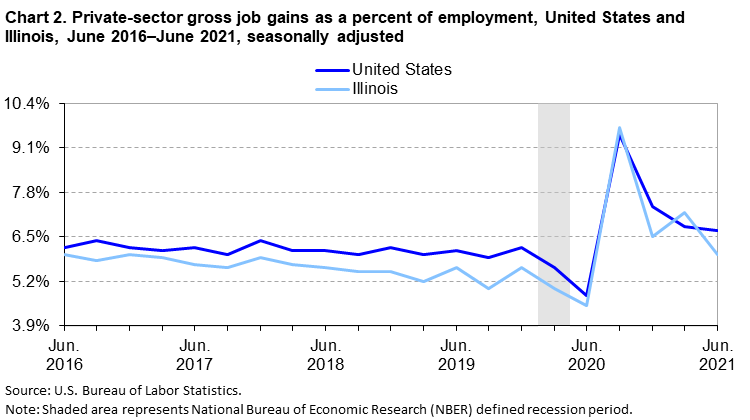 Chart 2. Private-sector gross job gains as a percent of employment, United States and Illinois, June 2016–June 2021, seasonally adjusted