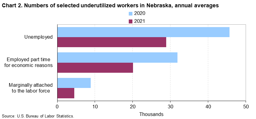 Chart 2. Numbers of selected underutilized workers in Nebraska, annual averages (in thousands)