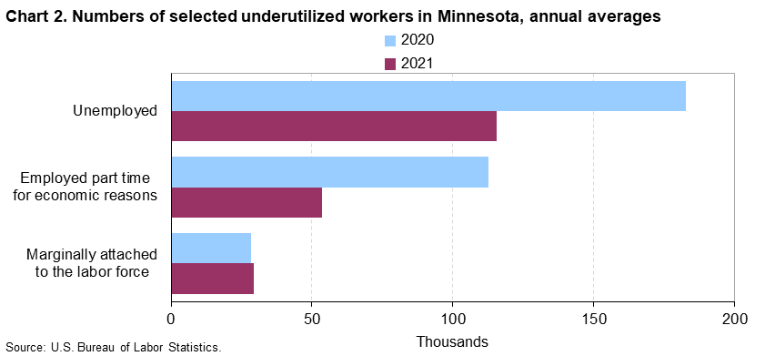 Chart 2. Numbers of selected underutilized workers in Minnesota, annual averages (in thousands)