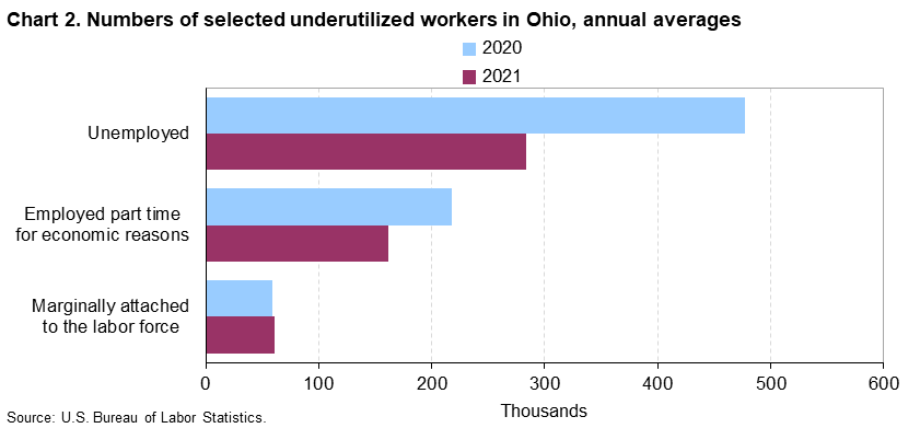 Chart 2. Numbers of selected underutilized workers in Ohio, annual averages (in thousands)