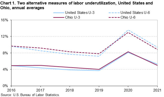 Chart 1. Two alternative measures of labor underutilization, United States and Ohio, annual averages