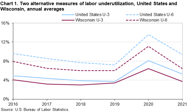 Chart 1. Two alternative measures of labor underutilization, United States and Wisconsin, annual averages