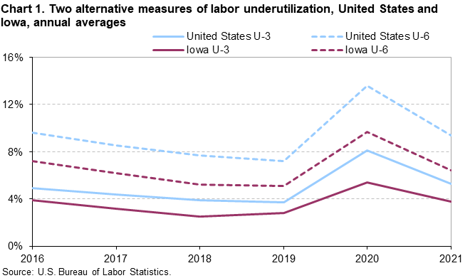 Chart 1. Two alternative measures of labor underutilization, United States and Iowa, annual averages