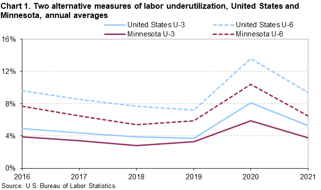 Chart 1. Two alternative measures of labor underutilization, United States and Minnesota, annual averages
