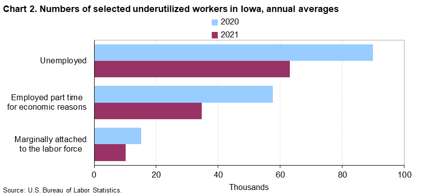 Chart 2. Numbers of selected underutilized workers in Iowa, annual averages (in thousands)