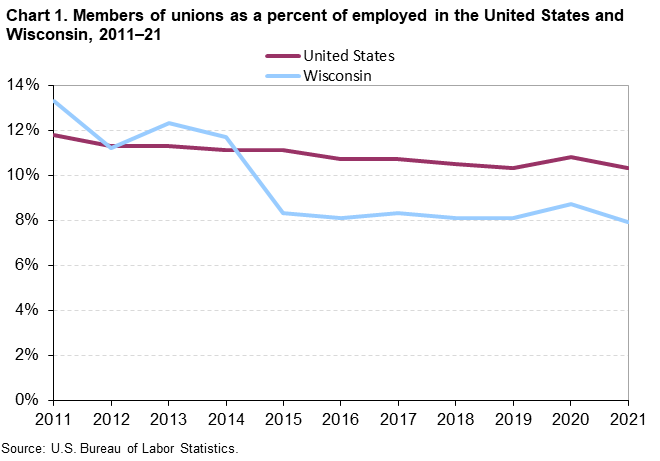 Chart 1. Members of unions as a percent of employed in the United States and Wisconsin, 2011–2021