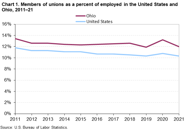 Chart 1. Members of unions as a percent of employed in the United States and Ohio, 2011-2021