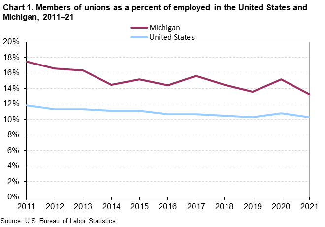 Chart 1. Members of unions as a percent of employed in the United States and Michigan, 2011â€“21