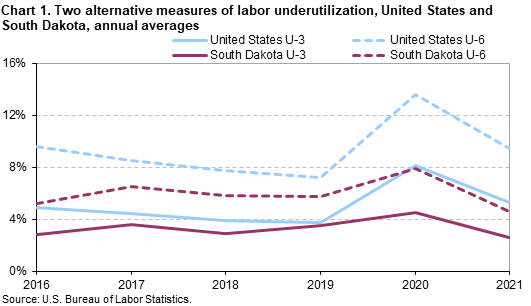 Chart 1. Two alternative measures of labor underutilization, United States and South Dakota, annual averages