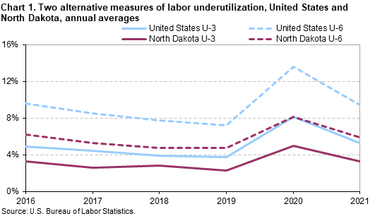 Chart 1. Two alternative measures of labor underutilization, United States and North Dakota, annual averages