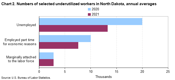 Chart 2. Numbers of selected underutilized workers in North Dakota, annual averages (in thousands)