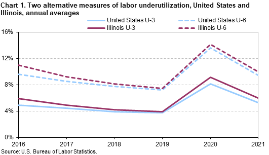 Chart 1. Two alternative measures of labor underutilization, United States and Illinois, annual averages