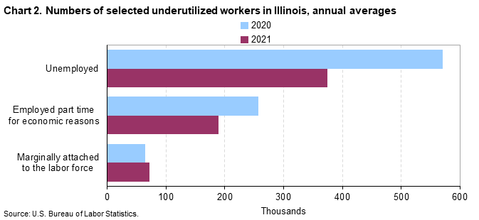 Chart 2. Numbers of selected underutilized workers in Illinois, annual averages (in thousands)