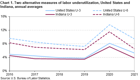 Chart 1. Two alternative measures of labor underutilization, United States and Indiana, annual averages