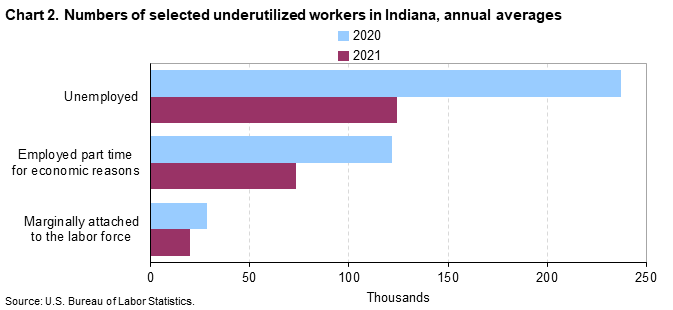 Chart 2. Numbers of selected underutilized workers in Indiana, annual averages (in thousands)