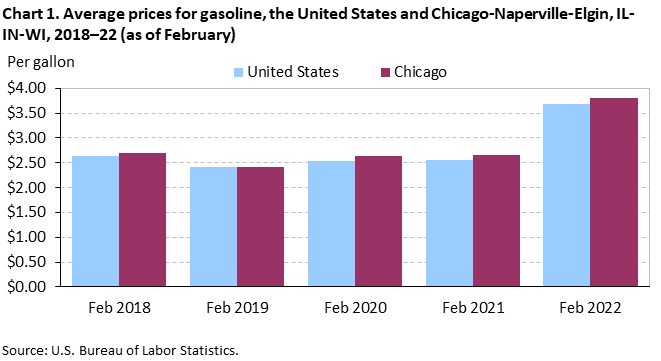 Chart 1. Average prices for gasoline, the United States and Chicago-Naperville-Elgin, IL-IN-WI, 2018–22 (as of February)