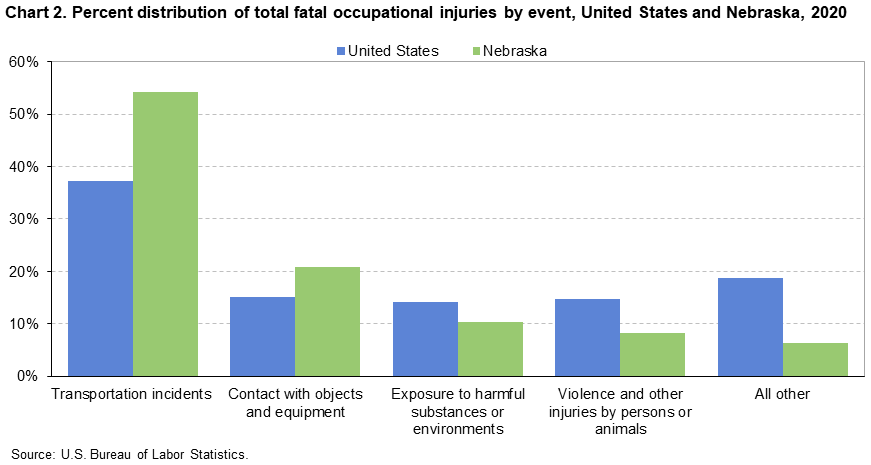 Chart 2. Percent distribution of total fatal occupational injuries by event, United States and Nebraska, 2020