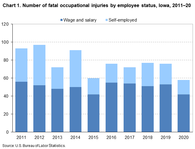 Chart 1. Number of fatal occupational injuries by employee status, Iowa, 2011–20