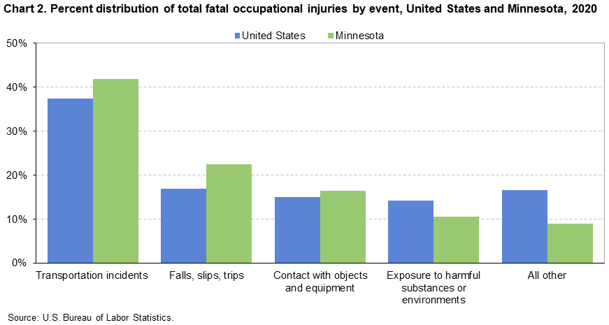 Chart 2. Percent distribution of total fatal occupational injuries by event, United States and Minnesota, 2020