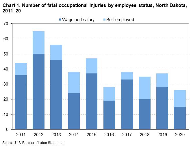 Chart 1. Number of fatal occupational injuries by employee status, North Dakota, 2011–20