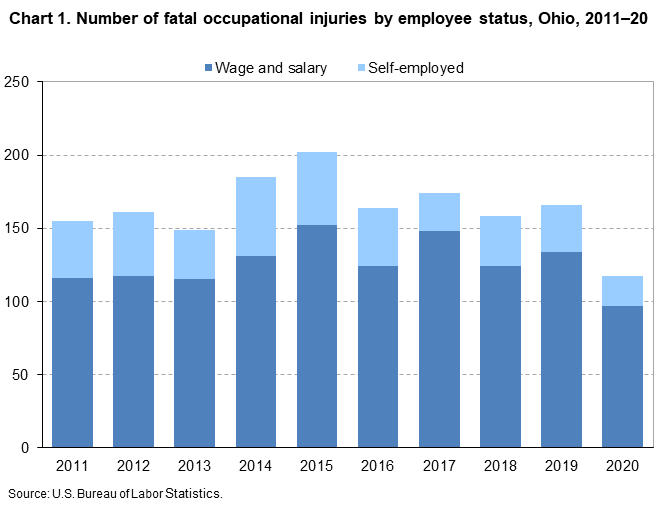 Chart 1. Number of fatal occupational injuries by employee status, Ohio, 2011â€“20