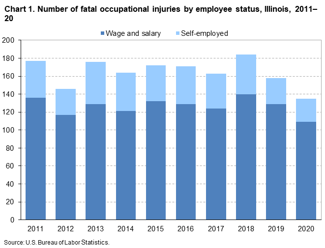 Chart 1. Number of fatal occupational injuries by employee status, Illinois, 2011â€“20