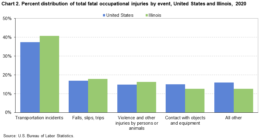 Chart 2. Percent distribution of total fatal occupational injuries by event, United States and Illinois, 2020