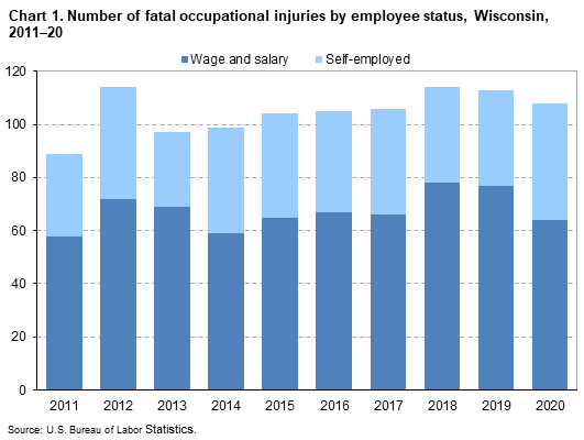 Chart 1. Number of fatal occupational injuries by employee status, Wisconsin, 2011â€“20
