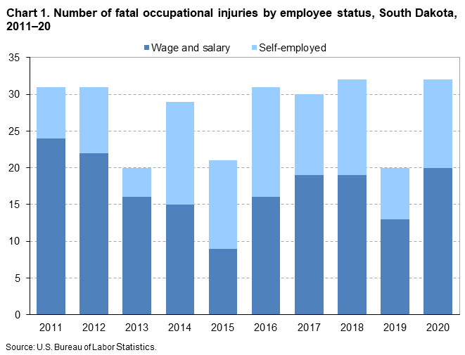 Chart 1. Number of fatal occupational injuries by employee status, South Dakota, 2011–20