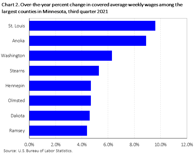 Chart 2. Over-the-year percent change in covered average weekly wages among the largest counties in Minnesota, third quarter 2021