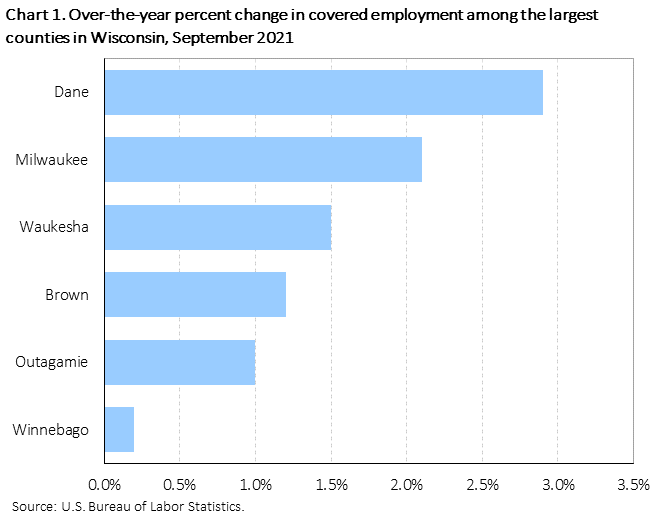 Chart 1. Over-the-year percent change in covered employment among the largest counties in Wisconsin, September 2021