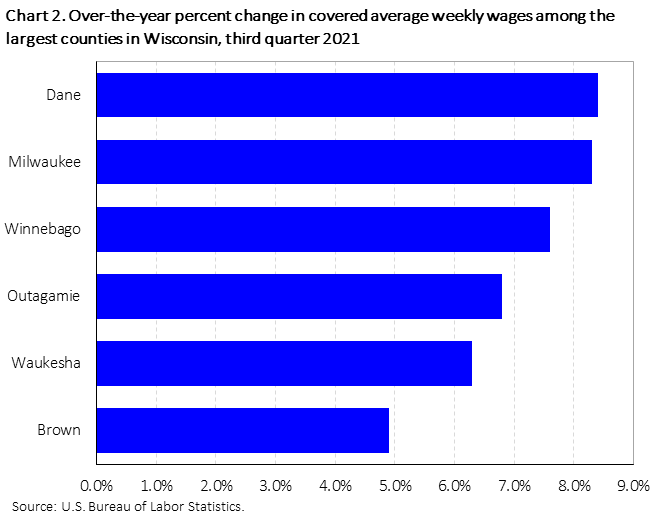 Chart 2. Over-the-year percent change in covered average weekly wages among the largest counties in Wisconsin, third quarter 2021