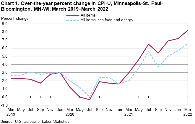Chart 1. Over-the-year percent change in CPI-U, Minneapolis-St. Paul-Bloomington, MN-WI, March 2019–March 2022