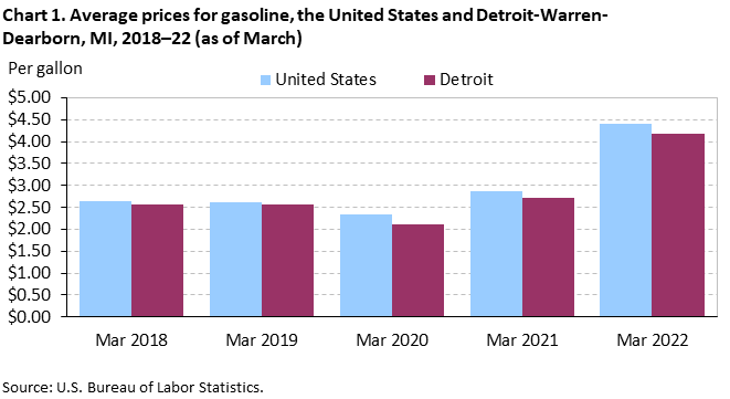 Chart 1. Average prices for gasoline, the United States and Detroit-Warren-Dearborn, MI, 2018â€“22 (as of March)