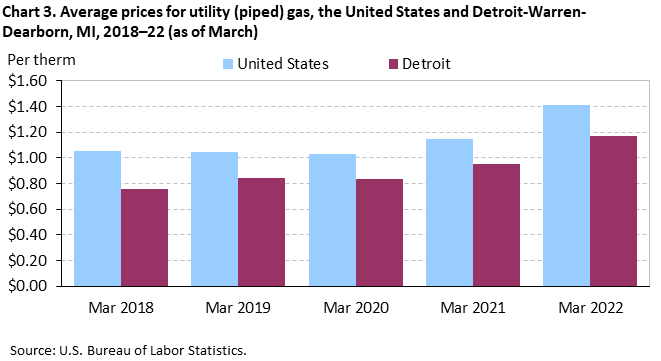 Chart 3. Average prices for utility (piped) gas, the United States and Detroit-Warren-Dearborn, MI, 2018â€“22 (as of March)