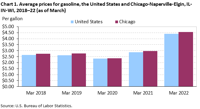 Chart 1. Average prices for gasoline, the United States and Chicago-Naperville-Elgin, IL-IN-WI, 2018–22 (as of March)