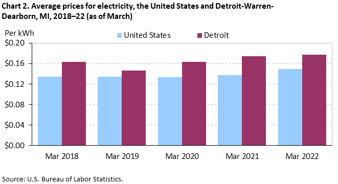 Chart 2. Average prices for electricity, the United States and Detroit-Warren-Dearborn, MI, 2018–22 (as of March)