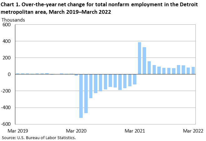 Chart 1. Over-the-year net change for total nonfarm employment in the Detroit metropolitan area, March 2019–March 2022